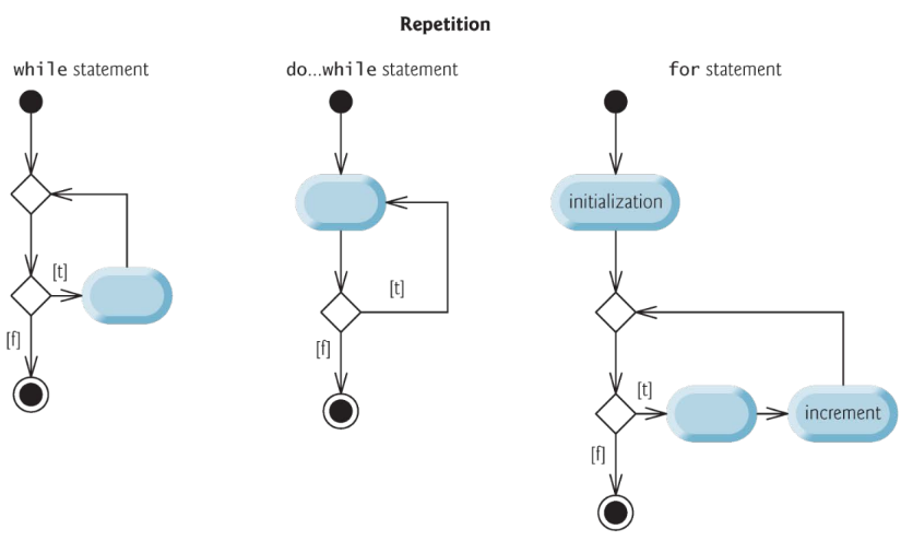 PDF p.40: Repetition Activity Diagrams